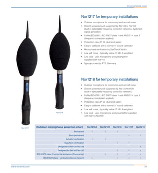 31www.norsonic.com
Outdoor microphone selection chart Nor1210A Nor1210C Nor1216 Nor1217 Nor1218
Permanent √ √ √
Semi-permanent √ √
Actuator verification √ √
SysCheck verification √ √
Designed for Nor131/Nor139 √
Designed for Nor140/Nor150 √ √ √
IEC 61672 class 1 horizontal incidence (Community) √ √ √ √
IEC 61672 class 1 vertical incidence (Airport) √ √ √ √
Nor1217 for temporary installations
•	 Outdoor microphone for community and aircraft noise
•	 Directly powered and supported by Nor140 or Nor150
(built-in selectable frequency correction networks, SysCheck
signal generator)
•	 Fulfils IEC 60651, IEC 61672 class 1 and ANSI S1.4 type 1
(frequency correction applied).
•	 Protection class IP 55 (dust and water)
•	 Easy to calibrate with a normal ½” sound calibrator
•	 Microphone verification by SysCheck facility
•	 Low self noise – typically below 17 dB, A-weighted
•	 Low cost - uses microphone and preamplifier
supplied with Nor140
•	 Type approved by PTB, Germany
Nor1218 for temporary installations
•	 Outdoor microphone for community and aircraft noise
•	 Directly powered and supported by Nor131/Nor139
(built-in selectable frequency correction networks)
•	 Fulfils IEC 60651, IEC 61672 class 1 and ANSI S1.4 type 1
(frequency correction applied)
•	 Protection class IP 55 (dust and water)
•	 Easy to calibrate with a normal ½” sound calibrator
•	 Low self noise – typically below 17 dB, A-weighted
•	 Low cost - uses microphone and preamplifier supplied
with Nor131/Nor139
Nor1217
Nor1218
Environmental noise
 