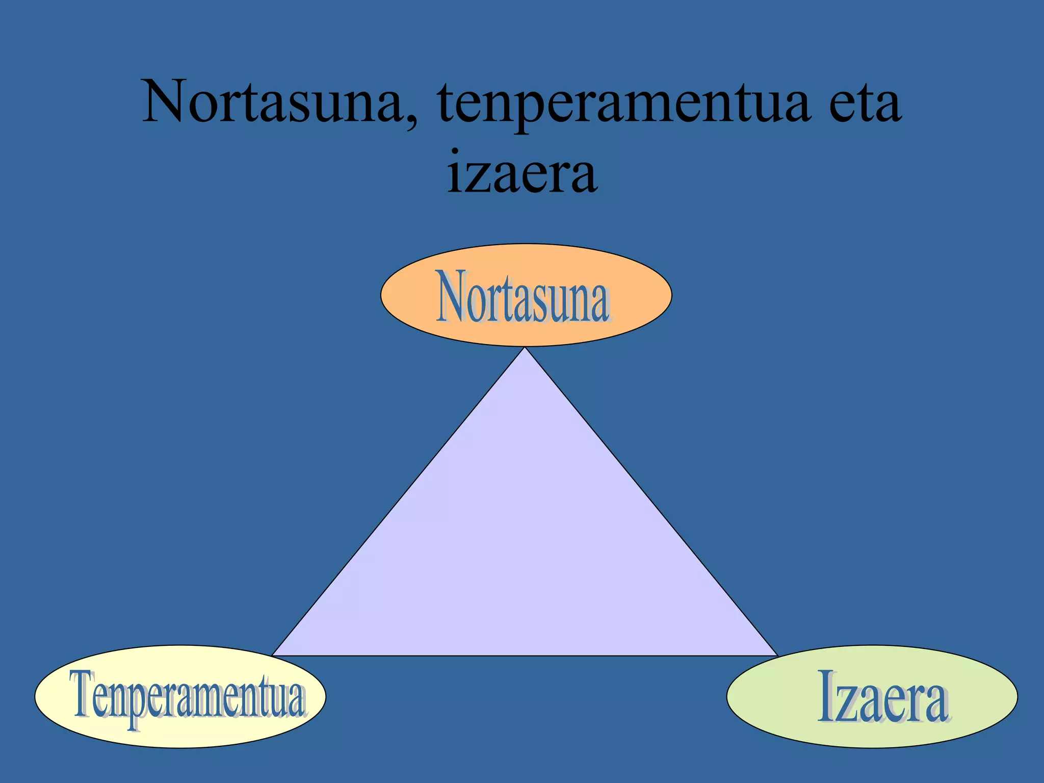 Nortasuna, tenperamentua eta izaera Nortasuna Tenperamentua Izaera 