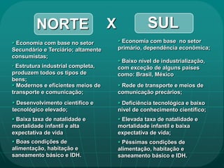NORTE                      X              SUL
 Economia com base no setor             Economia com base no setor
Secundário e Terciário; altamente       primário, dependência econômica;
consumistas;
                                         Baixo nível de industrialização,
• Estrutura industrial completa,        com exceção de alguns países
produzem todos os tipos de              como: Brasil, México
bens;
 Modernos e eficientes meios de         Rede de transporte e meios de
transporte e comunicação;               comunicação precários;
 Desenvolvimento científico e           Deficiência tecnológica e baixo
tecnológico elevado;                    nível de conhecimento científico;
 Baixa taxa de natalidade e             Elevada taxa de natalidade e
mortalidade infantil e alta             mortalidade infantil e baixa
expectativa de vida                     expectativa de vida;
 Boas condições de                      Péssimas condições de
alimentação, habitação e                alimentação, habitação e
saneamento básico e IDH.                saneamento básico e IDH.
 