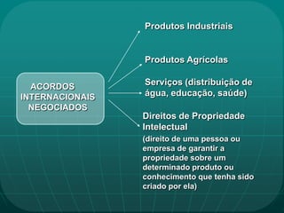 Produtos Industriais


                 Produtos Agrícolas

  ACORDOS
                 Serviços (distribuição de
INTERNACIONAIS   água, educação, saúde)
  NEGOCIADOS
                 Direitos de Propriedade
                 Intelectual
                 (direito de uma pessoa ou
                 empresa de garantir a
                 propriedade sobre um
                 determinado produto ou
                 conhecimento que tenha sido
                 criado por ela)
 