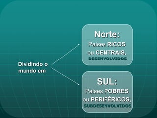Norte:
               Países RICOS
               ou CENTRAIS,
               DESENVOLVIDOS
Dividindo o
mundo em

                  SUL:
               Países POBRES
              ou PERIFÉRICOS,
              SUBDESENVOLVIDOS
 