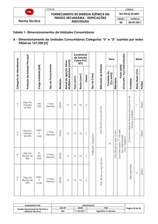 T Í T U L O CÓDIGO
FORNECIMENTO DE ENERGIA ELÉTRICA EM
TENSÃO SECUNDÁRIA - EDIFICAÇÕES
INDIVIDUAIS
NO.PN.03.24.0001
Norma Técnica
VERSÃO VIGÊNCIA
00 05/09/2011
ELABORADO POR APROVAÇÃO
Página 30 de 90Gestão Operacional de Normas e
Sistemas Técnicos
ATA Nº DATA POR
064 11/07/2011 Agostinho G. Barreira
Tabela 1- Dimensionamentos de Unidades Consumidoras
A - Dimensionamento de Unidades Consumidoras Categorias “U” e “D” supridas por redes
trifásicas 127/220 [V]
CategoriadeAtendimento
ProteçãodaEntradaPrincipal
CargaInstalada[kW]
TipodoFornecimento
Medição
RamaldeLigaçãoAéreo
MultiplexAlumínio(mm2)
Condutores
de Entrada
Cobre PVC
70ºC
TipodeCaixa
EletrodutodeEntrada
Terra
Poste(daN)
(Concreto/AçoGalvanizado)
Pontalete
Motor
Fase(mm2)
Neutro(mm2)
Classe
CondutorNu
(Cu-mm2)
Eletroduto
MaiorMotor(CV)
Partida
U
1
Disjuntor
Unipolar
de 50A
Até
5,00
1 Fase
(Neutro)
Direta
16 10 10 2
P-980-009-Desenho1
PVC32mmouAço25mm
10
PVC20mmouAço15mm
Concretoduplo“T”100daN
AçoGalvanizado
Conf.Tabela8
ConformeTabela8.Apenasparabancasde
revistasesimilares
1
Direta
U
2
Disjuntor
Unipolar
de 63A
5,001
a
9,00
1 Fase
(Neutro)
Direta
16 16 16 2 1
Direta
D
1
Disjuntor
Bipolar de
40A
(*)
Até
9,00
2 Fases
(Neutro)
Direta
16 16 16 2
PVC40mmouAço32mm
Nãopermitido
3
Direta
D
2
Disjuntor
Bipolar de
63A
9,001
a
15,00
2 Fases
(Neutro)
Direta
16 16 16 2
 