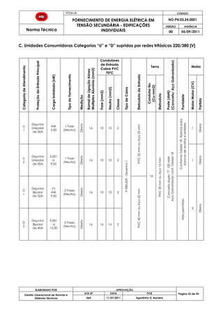 T Í T U L O CÓDIGO
FORNECIMENTO DE ENERGIA ELÉTRICA EM
TENSÃO SECUNDÁRIA - EDIFICAÇÕES
INDIVIDUAIS
NO.PN.03.24.0001
Norma Técnica
VERSÃO VIGÊNCIA
00 05/09/2011
ELABORADO POR APROVAÇÃO
Página 33 de 90Gestão Operacional de Normas e
Sistemas Técnicos
ATA Nº DATA POR
064 11/07/2011 Agostinho G. Barreira
C. Unidades Consumidoras Categorias “U” e “D” supridas por redes trifásicas 220/380 [V]
CategoriadeAtendimento
ProteçãodaEntradaPrincipal
CargaInstalada(kW)
TipodoFornecimento
Medição
RamaldeLigaçãoAéreo
MultiplexAlumínio(mm2)
Condutores
de Entrada
Cobre PVC
70ºC
TipodeCaixa
EletrodutodeEntrada
Terra
Poste(daN)
(Concreto/AçoGalvanizado)
Pontalete
Motor
Fase(mm2)
Neutro(mm2)
Classe
CondutorNu
(Cu-mm2)
Eletroduto
MaiorMotor(CV)
Partida
U
1
Disjuntor
Unipolar
de 50A
Até
5,00
1 Fase
(Neutro)
Direta
16 10 10 2 P-980-009-Desenho1
PVC32mmouAço25mm
10
PVC20mmouAço15mm
Concretoduplo“T”100daN
AçoGalvanizadoconf.Tabela18
ConformeTabela18.Apenaspara
bancasderevistasesimilares
1
Direta
U
2
Disjuntor
Unipolar
de 50A
5,001
a
9,00
1 Fase
(Neutro)
Direta
16 10 10 2 1
Direta
D
1
Disjuntor
Bipolar
de 32A
(*)
Até
9,00
2 Fases
(Neutro)
Direta
16 10 10 2
PVC40mmouAço32mm
Nãopermitido
3
Direta
D
2
Disjuntor
Bipolar
de 40A
9,001
a
15,00
2 Fases
(Neutro)
Direta
16 16 16 2
 