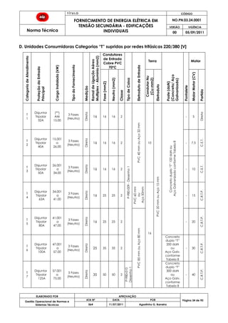 T Í T U L O CÓDIGO
FORNECIMENTO DE ENERGIA ELÉTRICA EM
TENSÃO SECUNDÁRIA - EDIFICAÇÕES
INDIVIDUAIS
NO.PN.03.24.0001
Norma Técnica
VERSÃO VIGÊNCIA
00 05/09/2011
ELABORADO POR APROVAÇÃO
Página 34 de 90Gestão Operacional de Normas e
Sistemas Técnicos
ATA Nº DATA POR
064 11/07/2011 Agostinho G. Barreira
D. Unidades Consumidoras Categorias “T” supridas por redes trifásicas 220/380 [V]
CategoriadeAtendimento
ProteçãodaEntrada
Principal
CargaInstalada(kW)
TipodoFornecimento
Medição
RamaldeLigaçãoAéreo
Multiplex-Alumínio(mm2)
Condutores
de Entrada
Cobre PVC
70ºC
TipodeCaixa
EletrodutodeEntrada
Terra
Poste(daN)
(Concreto/Aço
Galvanizado)
Pontalete
Motor
Fase(mm2)
Neutro(mm2)
Classe
CondutorNu
(Cu-mm2)
Eletroduto
MaiorMotor(CV)
Partida
T
1
Disjuntor
Tripolar
32A
(**)
Até
15,00
3 Fases
(Neutro)
Direta
16 16 16 2
P-980-009-Desenho1
PVC40mmouAço32mm
10
PVC20mmouAço15mm
Concretoduplo“T”100daNou
AçoGalvanizadoconformeTabela8
- 5
Direta
T
2
Disjuntor
Tripolar
40A
15,001
a
26,00
3 Fases
(Neutro)
Direta
16 16 16 2 - 7,5
C.E.T.
T
3
Disjuntor
Tripolar
50A
26,001
a
34,00
3 Fases
(Neutro)
Direta
16 16 16 2 - 10
C.E.T.
T
4
Disjuntor
Tripolar
63A
34,001
a
41,00
3 Fases
(Neutro)
Direta
16 25 25 2
PVC60mm
ou
Aço50mm
16
- 15
C.R.T.P.
T
5
Disjuntor
Tripolar
80A
41,001
a
47,00
3 Fases
(Neutro)
Direta
16 25 25 2
PVC85mmouAço80mm
- 20
C.R.T.P.
T
6
Disjuntor
Tripolar
100A
47,001
a
57,00
3 Fases
(Neutro)
Direta
25 35 35 2
Concreto
duplo “T”
200 daN
ou
Aço Galv.
conforme
Tabela 8
- 30
C.R.T.P.
T
7
Disjuntor
Tripolar
125A
57,001
a
75,00
3 Fases
(Neutro)
Direta
35 50 50 2
P-980-010
Desenho1
Concreto
duplo “T”
300 daN
ou
Aço Galv.
conforme
Tabela 8
- 40
C.R.T.P.
 