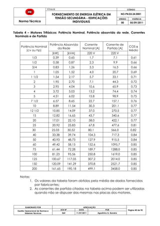 T Í T U L O CÓDIGO
FORNECIMENTO DE ENERGIA ELÉTRICA EM
TENSÃO SECUNDÁRIA - EDIFICAÇÕES
INDIVIDUAIS
NO.PN.03.24.0001
Norma Técnica
VERSÃO VIGÊNCIA
00 05/09/2011
ELABORADO POR APROVAÇÃO
Página 40 de 90Gestão Operacional de Normas e
Sistemas Técnicos
ATA Nº DATA POR
064 11/07/2011 Agostinho G. Barreira
Tabela 4 – Motores Trifásicos: Potência Nominal, Potência absorvida da rede, Correntes
Nominais e de Partida
Potência Nominal
(cv ou hp)
Potência Absorvida
da Rede
Corrente
Nominal [A]
Corrente de
Partida [A]
COS φ
Médio
[kW] [kVA] 220 V 220 V
1/3 0,39 0,65 1,7 7,1 0,61
1/2 0,58 0,87 2,3 9,9 0,66
3/4 0,83 1,26 3,3 16,3 0,66
1 1,05 1,52 4,0 20,7 0,69
1 1/2 1,54 2,17 5,7 33,1 0,71
2 1,95 2,70 7,1 44,3 0,72
3 2,95 4,04 10,6 65,9 0,73
4 3,72 5,03 13,2 74,4 0,74
5 4,51 6,02 15,8 98,9 0,75
7 1/2 6,57 8,65 22,7 157,1 0,76
10 8,89 11,54 30,3 201,1 0,77
12 1/2 10,85 14,09 37,0 270,5 0,77
15 12,82 16,65 43,7 340,6 0,77
20 17,01 22,10 58,0 422,1 0,77
25 20,92 25,83 67,8 477,6 0,81
30 25,03 30,52 80,1 566,0 0,82
40 33,38 39,74 104,3 717,3 0,84
50 40,93 48,73 127,9 915,5 0,84
60 49,42 58,15 152,6 1095,7 0,85
75 61,44 72,28 189,7 1288,0 0,85
100 81,23 95,56 250,8 1619,0 0,85
125 100,67 117,05 307,2 2014,0 0,85
150 120,09 141,29 370,8 2521,7 0,85
200 161,65 190,18 499,1 3458,0 0,85
Notas:
1. Os valores da tabela foram obtidos pela média de dados fornecidos
por fabricantes;
2. As correntes de partida citadas na tabela acima podem ser utilizadas
quando não se dispuser das mesmas nas placas dos motores.
 