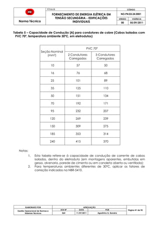 T Í T U L O CÓDIGO
FORNECIMENTO DE ENERGIA ELÉTRICA EM
TENSÃO SECUNDÁRIA - EDIFICAÇÕES
INDIVIDUAIS
NO.PN.03.24.0001
Norma Técnica
VERSÃO VIGÊNCIA
00 05/09/2011
ELABORADO POR APROVAÇÃO
Página 41 de 90Gestão Operacional de Normas e
Sistemas Técnicos
ATA Nº DATA POR
064 11/07/2011 Agostinho G. Barreira
Tabela 5 – Capacidade de Condução [A] para condutores de cobre (Cabos isolados com
PVC 70º, temperatura ambiente 30ºC, em eletrodutos)
Seção Nominal
(mm²)
PVC 70º
2 Condutores
Carregados
3 Condutores
Carregados
10 57 50
16 76 68
25 101 89
35 125 110
50 151 134
70 192 171
95 232 207
120 269 239
150 309 275
185 353 314
240 415 370
Notas:
1. Esta tabela refere-se à capacidade de condução de corrente de cabos
isolados, dentro do eletroduto (em montagens aparentes, embutidas em
gesso, alvenaria, parede de cimento ou em canaleta aberta ou ventilada);
2. Para temperaturas ambientes diferentes de 30ºC, aplicar os fatores de
correção indicados na NBR-5410.
 