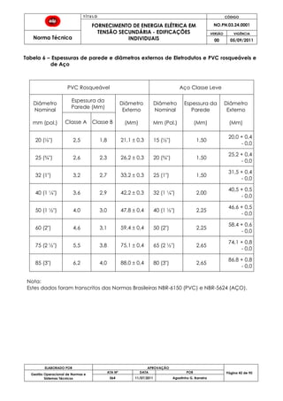 T Í T U L O CÓDIGO
FORNECIMENTO DE ENERGIA ELÉTRICA EM
TENSÃO SECUNDÁRIA - EDIFICAÇÕES
INDIVIDUAIS
NO.PN.03.24.0001
Norma Técnica
VERSÃO VIGÊNCIA
00 05/09/2011
ELABORADO POR APROVAÇÃO
Página 42 de 90Gestão Operacional de Normas e
Sistemas Técnicos
ATA Nº DATA POR
064 11/07/2011 Agostinho G. Barreira
Tabela 6 – Espessuras de parede e diâmetros externos de Eletrodutos e PVC rosqueáveis e
de Aço
PVC Rosqueável Aço Classe Leve
Diâmetro
Nominal
mm (pol.)
Espessura da
Parede (Mm)
Diâmetro
Externo
(Mm)
Diâmetro
Nominal
Mm (Pol.)
Espessura da
Parede
(Mm)
Diâmetro
Externo
(Mm)Classe A Classe B
20 (½") 2,5 1,8 21,1 ± 0,3 15 (½") 1,50
20,0 + 0,4
- 0,0
25 (¾") 2,6 2,3 26,2 ± 0,3 20 (¾") 1,50
25,2 + 0,4
- 0,0
32 (1") 3,2 2,7 33,2 ± 0,3 25 (1") 1,50
31,5 + 0,4
- 0,0
40 (1 ¼") 3,6 2,9 42,2 ± 0,3 32 (1 ¼") 2,00
40,5 + 0,5
- 0,0
50 (1 ½") 4,0 3,0 47,8 ± 0,4 40 (1 ½") 2,25
46,6 + 0,5
- 0,0
60 (2") 4,6 3,1 59,4 ± 0,4 50 (2") 2,25
58,4 + 0,6
- 0,0
75 (2 ½") 5,5 3,8 75,1 ± 0,4 65 (2 ½") 2,65
74,1 + 0,8
- 0,0
85 (3") 6,2 4,0 88,0 ± 0,4 80 (3") 2,65
86,8 + 0,8
- 0,0
Nota:
Estes dados foram transcritos das Normas Brasileiras NBR-6150 (PVC) e NBR-5624 (AÇO).
 