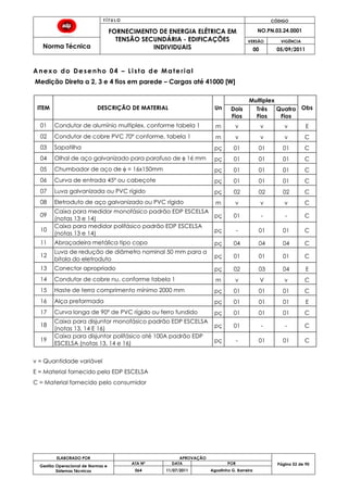 T Í T U L O CÓDIGO
FORNECIMENTO DE ENERGIA ELÉTRICA EM
TENSÃO SECUNDÁRIA - EDIFICAÇÕES
INDIVIDUAIS
NO.PN.03.24.0001
Norma Técnica
VERSÃO VIGÊNCIA
00 05/09/2011
52
ELABORADO POR APROVAÇÃO
Página 52 de 90Gestão Operacional de Normas e
Sistemas Técnicos
ATA Nº DATA POR
064 11/07/2011 Agostinho G. Barreira
Anexo do Desenho 04 – Lista de Material
Medição Direta a 2, 3 e 4 fios em parede – Cargas até 41000 [W]
ITEM DESCRIÇÃO DE MATERIAL Un
Multiplex
ObsDois
Fios
Três
Fios
Quatro
Fios
01 Condutor de alumínio multiplex, conforme tabela 1 m v v v E
02 Condutor de cobre PVC 70º conforme, tabela 1 m v v v C
03 Sapatilha pç 01 01 01 C
04 Olhal de aço galvanizado para parafuso de φ 16 mm pç 01 01 01 C
05 Chumbador de aço de φ = 16x150mm pç 01 01 01 C
06 Curva de entrada 45º ou cabeçote pç 01 01 01 C
07 Luva galvanizada ou PVC rígido pç 02 02 02 C
08 Eletroduto de aço galvanizado ou PVC rígido m v v v C
09
Caixa para medidor monofásico padrão EDP ESCELSA
(notas 13 e 14) pç 01 - - C
10
Caixa para medidor polifásico padrão EDP ESCELSA
(notas 13 e 14) pç - 01 01 C
11 Abraçadeira metálica tipo copo pç 04 04 04 C
12
Luva de redução de diâmetro nominal 50 mm para a
bitola do eletroduto pç 01 01 01 C
13 Conector apropriado pç 02 03 04 E
14 Condutor de cobre nu, conforme tabela 1 m v V v C
15 Haste de terra comprimento mínimo 2000 mm pç 01 01 01 C
16 Alça preformada pç 01 01 01 E
17 Curva longa de 90º de PVC rígido ou ferro fundido pç 01 01 01 C
18
Caixa para disjuntor monofásico padrão EDP ESCELSA
(notas 13, 14 E 16) pç 01 - - C
19
Caixa para disjuntor polifásico até 100A padrão EDP
ESCELSA (notas 13, 14 e 16) pç - 01 01 C
v = Quantidade variável
E = Material fornecido pela EDP ESCELSA
C = Material fornecido pelo consumidor
 