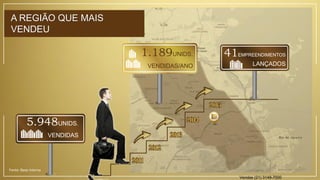 5.948UNIDS.
VENDIDAS
41EMPREENDIMENTOS
LANÇADOS
Fonte: Base interna
1.189UNIDS.
VENDIDAS/ANO
A REGIÃO QUE MAIS
VENDEU
Vendas (21) 3149-7000
 