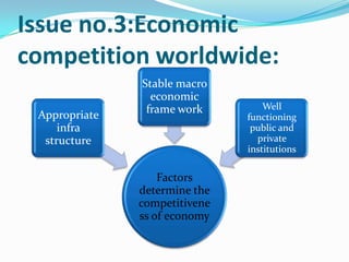 Issue no.3:Economic
competition worldwide:
Factors
determine the
competitivene
ss of economy
Appropriate
infra
structure
Stable macro
economic
frame work Well
functioning
public and
private
institutions
 