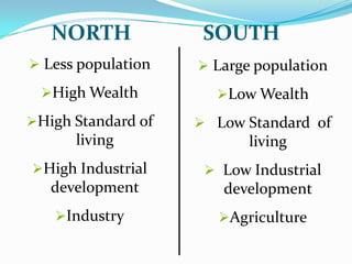 NORTH SOUTH
 Less population
High Wealth
High Standard of
living
High Industrial
development
Industry
 Large population
Low Wealth
 Low Standard of
living
 Low Industrial
development
Agriculture
 