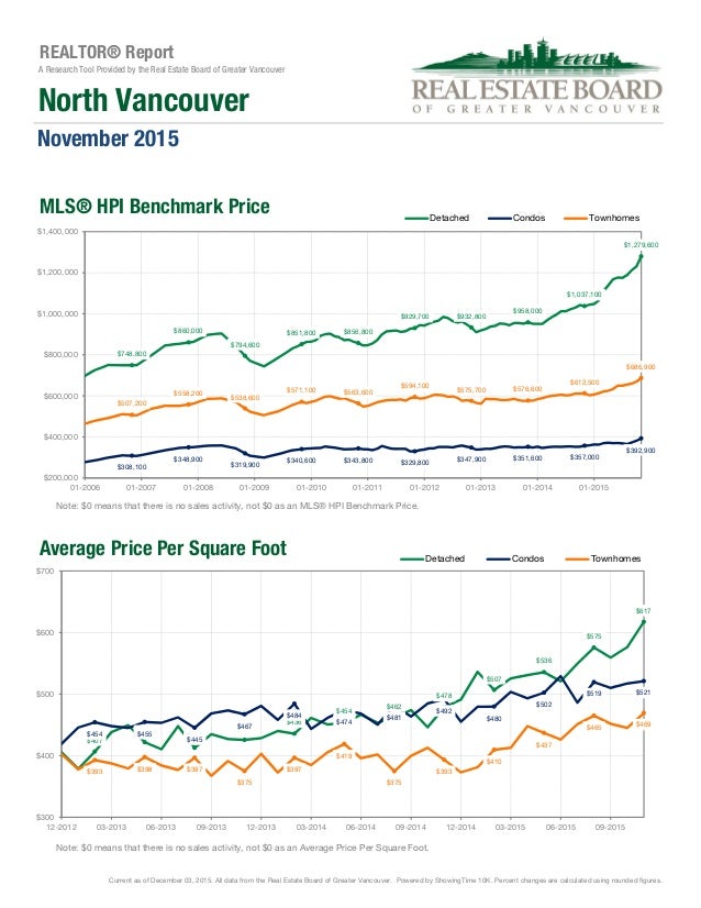 North Vancouver Real Estate Statistics Nov 2015