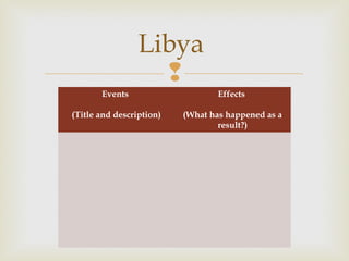Libya

Events

Effects

(Title and description)

(What has happened as a
result?)

 