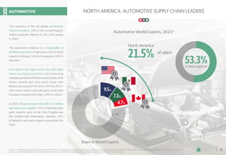8
NORTH AMERICA: AUTOMOTIVE SUPPLY CHAIN LEADERS
9.5%
7.3%
4.7%
4
6
3
North America
21.5%
Automotive World Exports, 20154
53.3%is intra-regional
Share in World Exports
of which
AUTOMOTIVE
The countries of NA are global automotive
industry leaders: USA is the second largest
vehicle producer, Mexico is 7th, and Canada
is 10th.1
Cars built in the region enter the USA eight
times during production2, incorporating
materials produced in Mexico and Canada. USA
motor vehicle and auto parts trade with
Mexico increased 679% from 1993 to 2014.3
USA motor vehicle and auto parts trade with
Canada increased 59% from 1993 to 2014.3
The automotive industry is a critical pillar of
all three economies. It represents 24% of total
exports in Mexico, 16% in Canada and 10% in
the USA.1
In 2015, Mexico became the USA’s #1 vehicle
and auto parts supplier2. 91% of Mexican auto
parts exports went to the USA; Canada was
the number-twO destination. Likewise, 53%
of Mexico’s auto parts imports come from the
USA.3
Source: 1) World Integrated Trade Solutions (WITS), 2015. 2) Secretariat of Economy of Mexico, 2016. 3) ProMexico with information from Global Trade Atlas, AMIA and INEGI, 2015. 4) Source: SAI Law and
Economics with information from the Secretariat of Economy of Mexico (TradeMap, Bank of Mexico, USDOC and Statistic Canada, 2015).
8
 