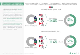 9
NORTH AMERICA: MACHINERY AND ELECTRICAL INDUSTRY LEADERS
Source: SAI Law & Economics with information from the World Integrated Trade Solution (WITS), 2015.
9.7%
6.2%
3.5%
4.8%
1.6%
0.6%
9
6
14
3
North America
14.8%
North America
11.6% of which
of which
Share in World Exports
Share in World Exports
Machinery World Exports, 2014
Electrical World Exports, 2014
53%is intra-regional
59%is intra-regional
22
MACHINERY AND ELECTRICAL
The countries of NA are also machinery
and electrical industry leaders.
The importance of electrical industry intra-re-
gional exports is even higher: nearly 60%. The
industry’s importance as a proportion of total
exports in Mexico is critical: 22%. It reaches
9% in the USA and 3% in Canada.
The machinery industry is highly significant in
all three countries. It represents 16% of
Mexican, 14% of USA and 7% of Canadian
exports. More than half of all machinery-indus-
try exports are intra-regional.
4
 