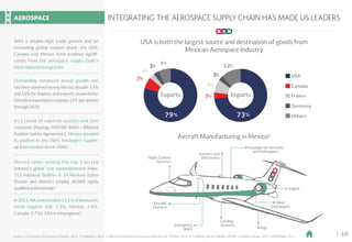 10
INTEGRATING THE AEROSPACE SUPPLY CHAIN HAS MADE US LEADERS
Source: 1) Secretariat of Economy of Mexico, 2015. 2) ProMéxico, 2015. 3) Mexican Federation of Aeorspace Industry, A.C. (FEMIA), 2015. 4) TradeMap, Bank of Mexico, USDOC, Statistics Canada, 2015. 5) ProMéxico, 2015.
Exports
USA is both the largest source and destination of goods from
Mexican Aerospace Industry
Imports
79 73% %
7%
12%
7%
7%
3%
3%
4%
8%
USA
Canada
Germany
Others
France
Aircraft Manufacturing in Mexico5
Flight Control
Systems
Engine
Heat
Exchangers
Aircraft
Interiors
Emergency
Slides
Landing
Systems
Wings
Avionics and
Electronics
Fuselage for Aircrafts
and Helicopters
AEROSPACE
With a double-digit trade growth and an
increasing global market-share, the USA,
Canada and Mexico have profited signifi-
cantly from the aerospace supply chain’s
intra-regional integration.
As a result of superior quality and cost
standards (Nadcap, AS9100, BASA —Bilateral
Aviation Safety Agreement), Mexico elevated
its position to the USA’s 6th-largest supplier,
up from number-ten in 2006.2
Outstanding compound annual growth rate
has been observed during the last decade: 13%
and 15% for imports and exports, respectively.
Growth is expected to surpass 15% per annum
through 2020.
Mexico ranks among the top 3 on the
industry’s global cost competitiveness index.
312 industrial facilities in 19 Mexican states
(border and interior) employ 45,000 highly
qualified professionals.3
In 2015, NA concentrated 14.2% of aeronautic
world exports (US: 7.5%, Mexico: 1.0%,
Canada: 5.7%), 33% is intraregional.4
 