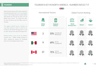 12
TOURISM IS KEY IN NORTH AMERICA - NUMBERS REFLECT IT
International Tourists Global Tourism Ranking
World
Heritage Sites2 Nature3 Culture3
10
6
16
3
8
10
5
21
16
Global
Rank*
Regional
Tourists1
2
9
17
53%
US #1
Canada #2
US #1
Mexico #2
Canada #1
Mexico#2
69%
71%
Source: 1) Secretariat of Tourism of Mexico, 2016. World Bank, 2015. 2) ProMéxico, 2015. 3) Secretariat of Tourism of Mexico, 2016. World Tourism Organization, 2014. 4) UNESCO, 2015. World Bank, 2014.
5) National Travel and Tourism Office, 2015.
* Ranking for USA and Canada is from 2015, Ranking from Mexico is from 2016.
TOURISM
North America attracts 66% of the continent’s
international tourists and 11% of overall global
tourism. 2015 foreign tourism numbers reflect
40% growth over the past ten years. Of 126
Million total visitors, 76 visited the USA,
32 went to Mexico and 18 million came to
Canada.1
Medical tourism is also on the rise. Mexico
received over 1 Million foreign patients in
2014, ranking the country #2 worldwide
with 14% of the global market share.4
The region’s global tourism rankings are
especially impressive when it comes to its
numerous UN World Heritage Sites as well
as other natural and cultural heritage sites.
 