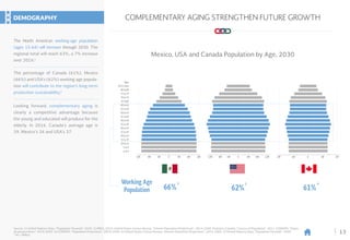 13
COMPLEMENTARY AGING STRENGTHEN FUTURE GROWTH
Mexico, USA and Canada Population by Age, 2030
66% 62% 61%
Working Age
Population
6M 12M6M 12M0 0 02M 4M4M4M 8M 1M2M4M 8M 1M 2M
Ages
85 or more
80 to 84
75 to 79
70 to 74
65 to69
60 to 64
55 to 59
50 to 54
45 to 49
40 to 44
35 to 39
30 to 34
25 to 29
20 to 24
15 to 19
10 to 14
5 to 9
o to 4
Source: 1) United Nations Data, “Population Pyramid”, 2030. 2) INEGI, 2016. United States Census Bureau, “Interim Population Projections”, 2014-2060. Statistics Canada, “Census of Population”, 2011. CONAPO, “Datos
de proyecciones”, 2010-2050. 3) CONAPO, “Population Projections”, 2010-2050. 4) United States Census Bureau, “Interim Population Projections”, 2014-2060. 5) United Nations Data, “Population Pyramid”, 2030.
* M = Million.
2 3 4
2M
DEMOGRAPHY
The North American working-age population
(ages 15-64) will increase through 2030. The
regional total will reach 63%, a 7% increase
over 2016.1
Looking forward, complementary aging is
clearly a competitive advantage because
the young and educated will produce for the
elderly. In 2016, Canada's average age is
39, Mexico's 26 and USA's 37.
The percentage of Canada (61%), Mexico
(66%) and USA's (62%) working age popula-
tion will contribute to the region's long-term
production sustainability.2
 
