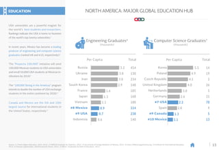 15
Korea
Poland
Czech Republic
United Kingdom
Netherlands
Germany
#7 USA
Spain
#9 Canada
#10 Mexico
NORTH AMERICA: MAJOR GLOBAL EDUCATION HUB
Engineering Graduates6
(thousands)
Computer Science Graduates7
(thousands)
Russia
Ukraine
Iran
South Korea
France
Japan
Vietnam
#8 Mexico
#9 USA
Indonesia
Per CapitaPer Capita TotalTotal
454
130
234
148
105
168
100
114
238
140
14
19
2
26
5
21
70
9
5
13
5.53.2
4.93.0
4.13.0
4.02.9
3.01.6
2.61.3
1.1 2.2
2.0
0.6
1.3
0.9
1.1
0.7
EDUCATION
USA universities are a powerful magnet for
the world’s best students and researchers.
Rankings indicate the USA is home to fourteen
of the world’s top twenty universities.1
The “Proyecta 100,000” initiative will send
100,000 Mexican students to USA universities
and enroll 50,000 USA students at Mexican in-
stitutions by 2018.3
Canada and Mexico are the 5th and 10th
largest source for international students in
the United States, respectively.5
In recent years, Mexico has become a leading
producer of engineering and computer science
graduates (ranked #8 and #10, respectively).2
The “100,000 Strong in the Americas” program
intends to double the number of USA exchange
students in the entire continent by 2020.4
Source: 1) Times Higher Education, 2015-2016. 2) UNESCO Institute for Statistics, 2015. 3) Secretariat of Foreign Relations of Mexico, 2015. 4) www.100kstrongamericas.org. 5) Institute for International Education,
2015. 6) Human Capital Index, World Economic Forum, 2015. 7) OECD, “Graduates by Field of Education”, 2012.
 