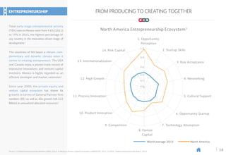 16
0.0
0.2
0.4
0.6
0.8
1.0
1. Opportunity
Perception
2. Startup Skills
3. Risk Acceptance
4. Networking
5. Cultural Support
6. Opportunity Startup
7. Technology Absorption
North AmericaWorld average 2015
8. Human
Capital
9. Competition
10. Product Innovation
11. Process Innovation
12. High Growth
13. Internationalization
14. Risk Capital
North America Entrepreneurship Ecosystem3
FROM PRODUCING TO CREATING TOGETHERENTREPRENEURSHIP
Total early-stage entrepreneurial activity
(TEA) rates in Mexico went from 9.6% (2011)
to 19% in 2015, the highest percentage of
any country in the innovation-driven stage of
development.1
The countries of NA boast a vibrant, com-
plementary and dynamic climate when it
comes to creating entrepreneurs. The USA
and Canada enjoy a proven track-record of
impressive innovations and venture capital
investors; Mexico is highly regarded as an
efficient developer and market extension.1
Since year 2000, the private equity and
venture capital ecosystem has shown 8x
growth in terms of General Partner firm
numbers (85) as well as 40x growth (US $22
Billion) in annualized allocated resources.2
Source: 1) Global Entrepreneurship Monitor (GEM), 2016. 2) Mexican Private Capital Association (AMEXCAP), 2015. 2) GEDI, “Global Entrepreneurship Index”, 2016.
 