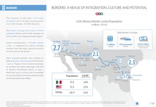 18
BORDERS: A NEXUS OF INTEGRATION, CULTURE AND POTENTIAL
Tijuana
/Tecate
San Diego
2.7
2.3
1.7
1.3
1.1
.9
.9
.7
1.2
1.3
2.1
El Paso
Juarez
Phoenix
Houston
Albuquerque
San Luis
Rio Colorado
Chihuahua
Hermosillo
San Antonio
Monterrey
Reynosa
McAllen
Mexicali
Nogales
Tucson
Calexico/
El Centro
/Yuma
Matamoros
Brownsville
N. Laredo
LaredoPiedras
Negras
Ojinaga
Presidio
Cd.
Acuña
Del Rio
Agua
Prieta
Naco
Source: 1) Based on figures by Mexico´s National Statistics and Geography Institute (INEGI) and the US’ Customs and Border Protection (CBP), 2015. 2) Based on figures by the Bureau of Transportation Statistics
of the US Department of Transportation, 2015. 3) SE-Washington with data from USDOT, BTS. 4) Cross Border Xpress, 2016. 5) CONAPO, “Population Projections”, 2010-2050. 6) Nielsen, “US Hispanic Popula-
tion Estimates by DMA”, 2016.
* CAGR = Compound Annual Growth Rate.
USA-Mexico Border Latino Population
(millions, 2016)
Douglas
370 thousand
vehicles
1 million
people
US $1 million
in products traded
every minute
Daily Border Crossings
BORDER
The countries of NA share 7,476 miles
of borders and 179 legal crossing points
(121 USA-Canada, 58 USA-Mexico).1
With daily crossings that reach a million
individuals, Mexico and the USA maintain one
of the world’s most integrated border regions.2
North American partners must continue to
build world class infrastructure at their borders
–such as Tijuana’s first bi-national passenger
air terminal, that allows passengers that land
at Tijuana’s International Airport, or have a
valid ticket (up to 24 hours prior to boarding)
to cross the Mexico-US border quickly through
an elevated pedestrian bridge.4
Surface transportation —370,000 vehicles
a day— is supported by shared strategic
corridors that link major industrial clusters
on both sides of the border.3
Population
9.4
5
6
9.3
18.7TOTAL
CAGR*
(2000-2016)
1.6%
2.7%
2.1%
 