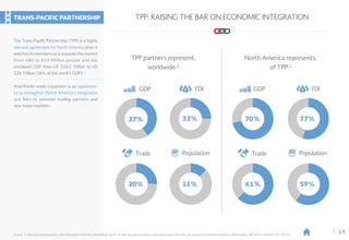 19Source: 1) SAI Law and Economics with information from the World Bank, 2014. 2) SAI Law and Economics with information from the Secretariat of Economy of Mexico (World Bank, IMF, WTO and UNCTAD, 2015).
TPP partners represent,
worldwide:2
North America represents,
of TPP:2
TPP: RAISING THE BAR ON ECONOMIC INTEGRATIONTRANS-PACIFIC PARTNERSHIP
The Trans-Pacific Partnership (TPP) is a highly
relevant agreement for North America since it
enriches its members as it expands the market
from 480 to 810 Million people and the
combined GDP from US $20.5 Trillion to US
$28 Trillion (36% of the world’s GDP).1
Asia-Pacific trade expansion is an opportuni-
ty to strengthen North America's integration
and links to common trading partners and
new Asian markets.
11%20%
Population Population
FDI FDI
33%37% 77%
59%	
TradeTrade
61%
GDPGDP
70%
 