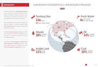 1Source: 1) World Atlas, 2016. 2) World Bank, 2016. 3) CIA World Factbook, 2016.
of global
reserves330%
of world’s
forests218%
Coal
Woods
Territory Size
Europe2.4x
of the
world212%
Arable Land
of global
reserves314%
Oil
=
times world’s
per capita average2
4x
Fresh Water
OUR REGION IS GEOGRAPHICALLY AND RESOURCE PRIVILEGED
China + India + Brazil1
GEOGRAPHY
North America (NA) is strategically positioned
in the Northern Hemisphere between the
Pacific and Atlantic Oceans, Europe and Asia.
It is home to 231,000 km of coastlines, repre-
senting 88% of the continent’s perimeter.1
NA boasts 4x the average per capita fresh-
water allowance worldwide as well as 18%
of the world’s forests (7.2 Million km2), and
12% of the planet’s arable land is in NA.3
It is rich in natural resources, holding over 30%
of the world’s coal reserves (270 Billion tons);
it ranks #3 in global petroleum reserves
(230 Billion barrels).2
With 21.6 Million km2 of territory (Canada: 9.9;
USA: 9.8; Mexico: 1.9), North America is 2.4x
times Europe’s size, and as large as China, India
and Brazil combined.2
 