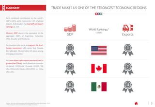 2Source: SAI Law and Economics with information from the World Bank, 2015.
* The European Union considered as a single economy.
World Rankings*
(2015)
ExportsGDP
TRADE MAKES US ONE OF THE STRONGEST ECONOMIC REGIONS
1 3
7 7
11 11
ECONOMY
NA's combined contribution to the world's
GDP is 28% and it represents 14% of global
exports. Individually it has top GDP and export
rankings as well.
Mexico’s GDP alone is the equivalent to the
aggregate GDPs of Argentina, Colombia,
Chile, Ecuador and Honduras.
NA’snon-oilpercapitaexportsaremorethan3x
greater than China’s. North American countries
combined: US$5,844. (Canada US$10,722;
USA US$6,428; Mexico US$2,990) vs. China
US$1,751.
NA countries also serve as magnets for direct
foreign investment. USA ranks 2nd; Canada
8th (globally). Mexico holds 5th place among
emerging economies.
 