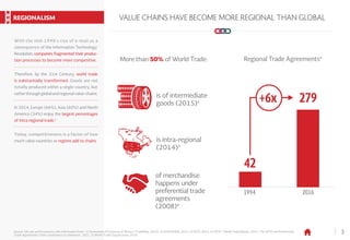 3
VALUE CHAINS HAVE BECOME MORE REGIONAL THAN GLOBAL
Source: SAI Law and Economics with information from: 1) Secretariat of Economy of Mexico (TradeMap, 2015). 2) COMTRADE, 2015. 3) WTO, 2015. 4) WTO, “World Trade Report, 2011- The WTO and Preferential
Trade Agreements: From coexistance to coherence”, 2011. 5) World Trade Organization, 2016.
More than 50% of World Trade: Regional Trade Agreements5
is intra-regional
(2014)3
42
1994 2016
+6x 279
of merchandise
happens under
preferential trade
agreements
(2008)4
is of intermediate
goods (2015)2
REGIONALISM
With the mid-1990’s rise of e-mail as a
consequence of the Information Technology
Revolution, companies fragmented their produc-
tion processes to become more competitive.
In 2014, Europe (66%), Asia (60%) and North
America (34%) enjoy the largest percentages
of intra-regional trade.1
Therefore, by the 21st Century, world trade
is substantially transformed. Goods are not
totally produced within a single country, but
ratherthroughglobalandregionalvalue-chains.
Today, competitiveness is a factor of how
much value countries or regions add to chains.
 
