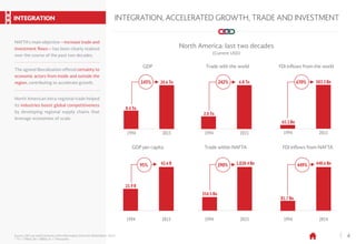 4Source: SAI Law and Economics with information from the World Bank, 2015.
* Tn = Trillion, Bn = Billion, K = Thousands.
INTEGRATION, ACCELERATED GROWTH, TRADE AND INVESTMENT
North America: last two decades
(Current USD)
GDP
1994 2015
20.6 Tn145%
8.4 Tn
Trade within NAFTA
1994 2015
1,028.4 Bn290%
354.5 Bn
FDI inflows from the world
1994 2015
503.3 Bn670%
65.3 Bn
FDI inflows from NAFTA
1994 2014
448.6 Bn449%
81.7 Bn
GDP per capita
1994 2015
42.6 K95%
21.9 K
Trade with the world
1994 2015
6.8 Tn242%
2.0 Tn
INTEGRATION
NAFTA’s main objective —increase trade and
investment flows— has been clearly realized
over the course of the past two decades.
North American intra-regional trade helped
its industries boost global competitiveness
by developing regional supply chains that
leverage economies of scale.
The agreed liberalization offered certainty to
economic actors from inside and outside the
region, contributing to accelerate growth.
 