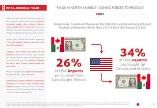 5
Source: 1) Koopman et al., “Give Credit where Credit is Due: Tracing Value Added in Global Production Chains”, National Bureau of Economic Research, 2010. 2) U.S. Energy Information (EIA), U.S. Imports by country
of origin, Total crude oil and products, Historic data, 2015-2016. Data Analisis SENER with base info: U.S. Imports country origin. 3) INEGI, 2016. 4) SAI Law and Economics with data from World Integrated Trade
Solutions (WITS), 2015. 5) SAI Law and Economics with information from the Secretariat of Economy of Mexico (TradeMap, 2015).
“MADE IN NORTH AMERICA”: JOINING FORCES TO PRODUCE
of USA imports
are sourced from
Canada and Mexico
of USA exports
are bought by
Canada and Mexico
Respectively, Canada and Mexico are the USA’s First and Second Largest Export
Markets and Represent More Than 1/3 (34%) of USA Exports (2015)5
INTRA-REGIONAL TRADE
Canada is the number-one crude oil and
products supplier to the USA, representing
an estimated 40% fromm total USA imports
between 2015 and 2016. Mexico is ranked
4th (8%), after Canada, Saudi Arabia and
Venezuela.2
Imports from Canada and Mexico respectively
represent 15.7% and 17.0% of USA's total
imports. Exports from the USA to Canada
represent 19.21%, and from USA to Mexico
15.5% of USA's total exports.4
Goods from Canada and Mexico represent
75% of all domestic content that returns to
the USA as imports.2
Mexico’s manufactured exports have increased
8x since NAFTA’s 1994 enactment.3
USA-produced content ultimately present
in its imports reaffirms the value of regional
integrated supply chain systems (Mexico
40%; Canada 25% vs. China 4%). For every
US$100 USA buys from Mexico and Canada,
US$32 (weighted average) has USA content.1
26%
34%
 
