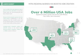 7
INTRA-REGIONAL BUSINESS HAS BOOSTED JOBS CREATION
Over 6 Million USA Jobs
depend on trade in goods and services with Mexico
(Top 5 States, Jobs in thousands)1
California
692
Texas
463
Illinois
253
Florida
342
New York
381
LABOR MARKET
Over six million USA’s jobs depend on trade in
goods and services with Mexico. In more than
twenty states over 100 thousand jobs have
been created in each.1
Canadian-owned companies employ over
658,900 workers in the United States.
American-owned companies employ over
1.4 Million workers in Mexico.3
Mexican-owned companies operate more than
6,500 business establishments in the USA,
employing more than 122,000 workers; and
are now industry leaders in at least four areas:
cement, bread, tortilla and dairy products.2
Source: 1)NAFTA Works, 2015. 2) Secretariat of Economy of Mexico, 2016 with information from iMap 2015. 3) U.S. Department of Commerce, Bureau of Economic Analysis, 2013.
 