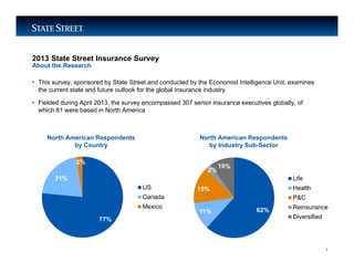 LIMITED ACCESS
North American Respondents
by Country
2013 State Street Insurance Survey
• This survey, sponsored by State Street and conducted by the Economist Intelligence Unit, examines
the current state and future outlook for the global insurance industry
• Fielded during April 2013, the survey encompassed 307 senior insurance executives globally, of
which 81 were based in North America
About the Research
1
North American Respondents
by Industry Sub-Sector
62%11%
15%
2%
10%
Life
Health
P&C
Reinsurance
Diversified77%
21%
2%
US
Canada
Mexico
 