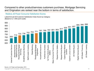 Industry Trends

Compared to other product/services customers purchase, Mortgage Servicing
and Origination are ranked near...