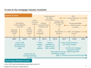 A view to the mortgage industry revolution
Market Events

Begin planning
for GSE
consolidation

Non-agency
market collapse...