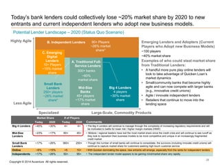 Today‟s bank lenders could collectively lose ~20% market share by 2020 to new
entrants and current independent lenders who...