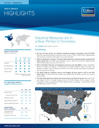 Q4 2012 | INDUSTRIAL


NORTH AMERICA


HIGHLIGHTS



                                                             Industrial Measures are in
                                                             a Near-Perfect V Formation.
                                                             K.C. CONWAY EMD | Market Analytics

                                                             Key Takeaways
MARKET INDICATORS
Relative to prior period                                     •	 Q4 was the best quarter for industrial warehouse property transactions since Q3 2007.
                                                                Industrial warehouse property transactions were up 4% in 2012 to $36.9 billion. Approximately
                                                                37% of these transactions ($13.5 billion) occurred in Q4 2012
                       US       US        Canada Canada
                       Q4       Q1          Q4     Q1        •	 2012 net absorption in Colliers’ 75 primary North American industrial markets surpassed 160
                      2012     2013*       2012 2013*           million square feet. 70.9 MSF were absorbed in Q4, or 40% of the 2012 total. Approximately
VACANCY                                                         90% of Q4 leasing activity occurred in the U.S.
                                                             •	 30% of Q4 North American net absorption occurred in just five MSAs: Toronto (4.95 MSF),
NET ABSORPTION                                              Detroit (4.7 MSF), Los Angeles – Inland Empire (4.4 MSF), Dallas/Ft. Worth (3.2 MSF), and
CONSTRUCTION                                                    Memphis (2.9 MSF). All five markets are home to the nation’s busiest intermodal rail operations,
                                                                with the exception of Chicago.
RENTAL RATE**
                                                             •	 The North American industrial vacancy rate dropped 30 basis points in Q4 to end 2012
                      *Projected, relative to prior period      below 9.0%. The North American vacancy rate ended 2012 at 8.42%, and the U.S. vacancy
                                      **Warehouse rents
                                                                rate at 8.92%.
                                                             •	 Ten major North American markets have vacancy rates at or below 6.5 percent. Montreal (4.3%)
                                                                and Calgary (5.0%) in Canada; Orange County, CA (4.9%), Omaha (5.1%), Houston (5.2%),
N.A. INDUSTRIAL MARKET                                          Indianapolis (5.3%), Long Island, NY (5.6%), Seattle (5.8%), Los Angeles – Inland Empire (6.5%)
SUMMARY STATISTICS, Q4 2012                                     and Milwaukee (6.5%) in the U.S.


                                                              NORTH AMERICAN INDUSTRIAL VACANCY, INVENTORY AND ABSORPTION | Q4 2012
                                     US     CAN       NA

VACANCY RATE                        8.92     4.25     8.42

  Change from Q3 2012 (%)          -0.31    -0.24    -0.30

ABSORPTION (MSF)                    64.0      6.9     70.9

NEW CONSTRUCTION (MSF)              24.0       3.7    27.7

UNDER CONSTRUCTION (MSF)            56.0      14.1    70.1                                                                                   Absorption Per Market (SF)
                                                                                                                                             q3 '12 - q4 '12

                                                                                                                                                       3,000,000


ASKING RENTS                                                                                                                                            1,500,000

                                     US      CAN                                                                                                         300,000
PER SF (USD/CAD)                                                                                                                                        -300,000

                                                                                                                                                       -1,500,000

Average Warehouse/                                                                                                                                    -3,000,000
                                    4.82      7.55
Distribution Center
                                                                                                                                             Sq. Ft. By Region
Change from Q3 2012 (%)             1.07     0.66                                                                                                                    4 billion
                                                                                                                                                                    4.00000000
                                                                                                                                                                     2 billion
                                                                                                                                                                    2.00000000
                                                                                                                                                                     400 mil
                                                                                                                                                                    4.00000000


                                                                                                                                                   Occupied SF Sq. Ft.
                                                                                                                                                     Occupied
                                                                                                                                                   Vacant SF Sq. Ft.
                                                                                                                                                     Vacant




WWW.COLLIERS.COM
 