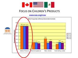 FOCUS ON CHILDREN’S PRODUCTS 
Most frequently notified products (Summarized) 
35.3 
10.5 
16.0 
7.8 
34.9 
10.3 9.5 
10.7 
34.6 
9.0 
12.1 
9.6 
40.0 
35.0 
30.0 
25.0 
20.0 
15.0 
10.0 
5.0 
0.0 
Children Products Electrical appliances Motor vehicles Adult clothing, textiles 
Percentage of total alerts 
2011 
2012 
2013 
www.oas.org/rcss 
 