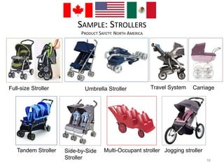 SAMPLE: STROLLERS 
PRODUCT SAFETY: NORTH AMERICA 
Full-size Stroller Umbrella Stroller Travel System Carriage 
16 
Tandem Stroller Side-by-Side 
Stroller 
Multi-Occupant stroller Jogging stroller 
 