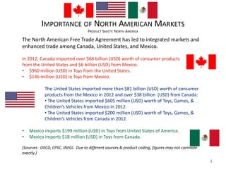 IMPORTANCE OF NORTH AMERICAN MARKETS 
PRODUCT SAFETY: NORTH AMERICA 
4 
The North American Free Trade Agreement has led to integrated markets and 
enhanced trade among Canada, United States, and Mexico. 
In 2012, Canada imported over $68 billion (USD) worth of consumer products 
from the United States and $6 billion (USD) from Mexico. 
• $960 million (USD) in Toys from the United States. 
• $146 million (USD) in Toys from Mexico. 
The United States imported more than $81 billion (USD) worth of consumer 
products from the Mexico in 2012 and over $38 billion (USD) from Canada: 
• The United States imported $605 million (USD) worth of Toys, Games, & 
Children’s Vehicles from Mexico in 2012. 
• The United States imported $200 million (USD) worth of Toys, Games, & 
Children’s Vehicles from Canada in 2012. 
• Mexico imports $199 million (USD) in Toys from United States of America. 
• Mexico imports $18 million (USD) in Toys from Canada. 
(Sources: OECD, CPSC, INEGI. Due to different sources & product coding, figures may not correlate 
exactly.) 
 