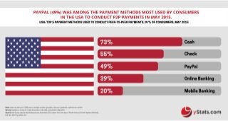 Infographic: North America Online Payment Methods: Full Year 2015