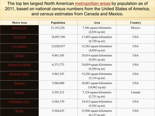Metro Area Population Area Country
Mexico City 21,163,226 7,346 square kilometres
(2,836 sq mi)
Mexico
New York 18,897,109 17,405 square kilometres
(6,720 sq mi)
USA
Los Angeles 12,828,837 12,562 square kilometres
(4,850 sq mi)
USA
Chicago 9,461,105 24,814 square kilometres
(9,581 sq mi)
USA
Dallas-Fort Worth 6,371,773 24,059 square kilometres
(9,289 sq mi)
USA
Delaware Valley 5,965,343 13,256 square kilometres
(5,118 sq mi)
USA
Houston 5,946,800 26,061 square kilometres
(10,062 sq mi)
USA
Toronto 5,593,212 7,124 square kilometres
(2,751 sq mi)
Canada
Washington, D.C. 5,582,170 14,412 square kilometres
(5,565 sq mi)
USA
Miami 5,564,635 15,896 square kilometres
(6,137 sq mi)
USA
The top ten largest North American metropolitan areas by population as of
2011, based on national census numbers from the United States of America,
and census estimates from Canada and Mexico.
 