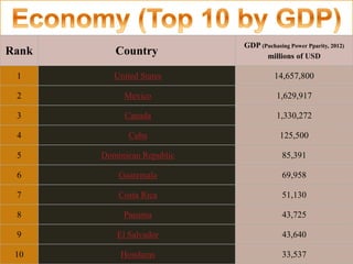 Rank Country
GDP (Puchasing Power Pparity, 2012)
millions of USD
1 United States 14,657,800
2 Mexico 1,629,917
3 Canada 1,330,272
4 Cuba 125,500
5 Dominican Republic 85,391
6 Guatemala 69,958
7 Costa Rica 51,130
8 Panama 43,725
9 El Salvador 43,640
10 Honduras 33,537
 