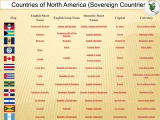 Flag
English Short
Name
English Long Name
Domestic Short
Names
Capital Currency
Antigua and Barbuda Antigua and Barbuda English: Antigua and Barbuda St. John's East Caribbean dollar
Bahamas
Commonwealth of The
Bahamas
English: Bahamas Nassau Bahamian dollar
Barbados Barbados English: Barbados Bridgetown Barbadian dollar
Belize
Belize English: Belize Belmopan Belize dollar
Canada
Canada
English: Canada
French: Canada
Ottawa Canadian dollar
Costa Rica Republic of Costa Rica Spanish: Costa Rica San José Costa Rican colón
Cuba Republic of Cuba Spanish: Cuba Havana
Cuban peso, Cuban convertible
peso
Dominica Commonwealth of Dominica English: Dominica Roseau East Caribbean dollar
Dominican Republic Dominican Republic Spanish: República Dominicana Santo Domingo Dominican Peso
El Salvador Republic of El Salvador Spanish: El Salvador San Salvador United States dollar
Grenada Grenada English: Grenada St. George's East Caribbean dollar
Guatemala Republic of Guatemala Spanish: Guatemala Guatemala City Guatemalan quetzal
Countries of North America (Sovereign Countries)
 