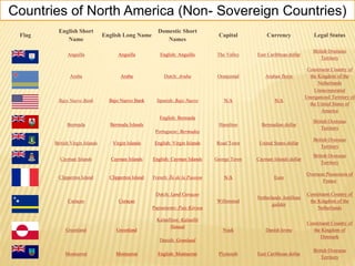Flag
English Short
Name
English Long Name
Domestic Short
Names
Capital Currency Legal Status
Anguilla Anguilla English: Anguilla The Valley East Caribbean dollar
British Overseas
Territory
Aruba Aruba Dutch: Aruba Oranjestad Aruban florin
Constituent Country of
the Kingdom of the
Netherlands
Bajo Nuevo Bank Bajo Nuevo Bank Spanish: Bajo Nuevo N/A N/A
Unincorporated
Unorganized Territory of
the United States of
America
Bermuda Bermuda Islands
English: Bermuda
Portuguese: Bermudas
Hamilton Bermudian dollar
British Overseas
Territory
British Virgin Islands Virgin Islands English: Virgin Islands Road Town United States dollar
British Overseas
Territory
Cayman Islands Cayman Islands English: Cayman Islands George Town Cayman Islands dollar
British Overseas
Territory
Clipperton Island Clipperton Island French: Île de la Passion N/A Euro
Overseas Possession of
France
Curaçao Curaçao
Dutch: Land Curaçao
Papiamento: Pais Kòrsou
Willemstad
Netherlands Antillean
guilder
Constituent Country of
the Kingdom of the
Netherlands
Greenland Greenland
Kalaallisut: Kalaallit
Nunaat
Danish: Grønland
Nuuk Danish krone
Constituent Country of
the Kingdom of
Denmark
Montserrat Montserrat English: Montserrat Plymouth East Caribbean dollar
British Overseas
Territory
Countries of North America (Non- Sovereign Countries)
 