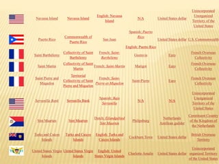 Navassa Island Navassa Island
English: Navassa
Island
N/A United States dollar
Unincorporated
Unorganized
Territory of the
United States
Puerto Rico
Commonwealth of
Puerto Rico
San Juan
Spanish: Puerto
Rico
English: Puerto Rico
United States dollar U.S. Commonwealth
Saint Barthélemy
Collectivity of Saint
Barthélemy
French: Saint-
Barthélemy
Gustavia Euro
French Overseas
Collectivity
Saint Martin
Collectivity of Saint
Martin
French: Saint-Martin Marigot Euro
French Overseas
Collectivity
Saint Pierre and
Miquelon
Territorial
Collectivity of Saint
Pierre and Miquelon
French: Saint-
Pierre-et-Miquelon
Saint-Pierre Euro
French Overseas
Collectivity
Serranilla Bank Serranilla Bank
Spanish: Bajo
Serranilla
N/A N/A
Unincorporated
Unorganized
Territory of the
United States
Sint Maarten Sint Maarten
Dutch: Eilandgebied
Sint Maarten
Philipsburg
Netherlands
Antillean guilder
Constituent Country
of the Kingdom of
the Netherlands
Turks and Caicos
Islands
Turks and Caicos
Islands
English: Turks and
Caicos Islands
Cockburn Town United States dollar
British Overseas
Territory
United States Virgin
Islands
United States Virgin
Islands
English: United
States Virgin Islands
Charlotte Amalie United States dollar
Unincorporated
organized Territory
of the United States
 