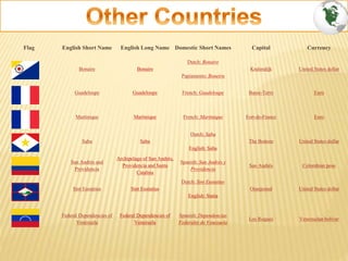 Flag English Short Name English Long Name Domestic Short Names Capital Currency
Bonaire Bonaire
Dutch: Bonaire
Papiamento: Boneiru
Kralendijk United States dollar
Guadeloupe Guadeloupe French: Guadeloupe Basse-Terre Euro
Martinique Martinique French: Martinique Fort-de-France Euro
Saba Saba
Dutch: Saba
English: Saba
The Bottom United States dollar
San Andrés and
Providencia
Archipelago of San Andrés,
Providencia and Santa
Catalina
Spanish: San Andrés y
Providencia
San Andrés Colombian peso
Sint Eustatius Sint Eustatius
Dutch: Sint Eustatius
English: Statia
Oranjestad United States dollar
Federal Dependencies of
Venezuela
Federal Dependencies of
Venezuela
Spanish: Dependencias
Federales de Venezuela
Los Roques Venezuelan bolívar
 