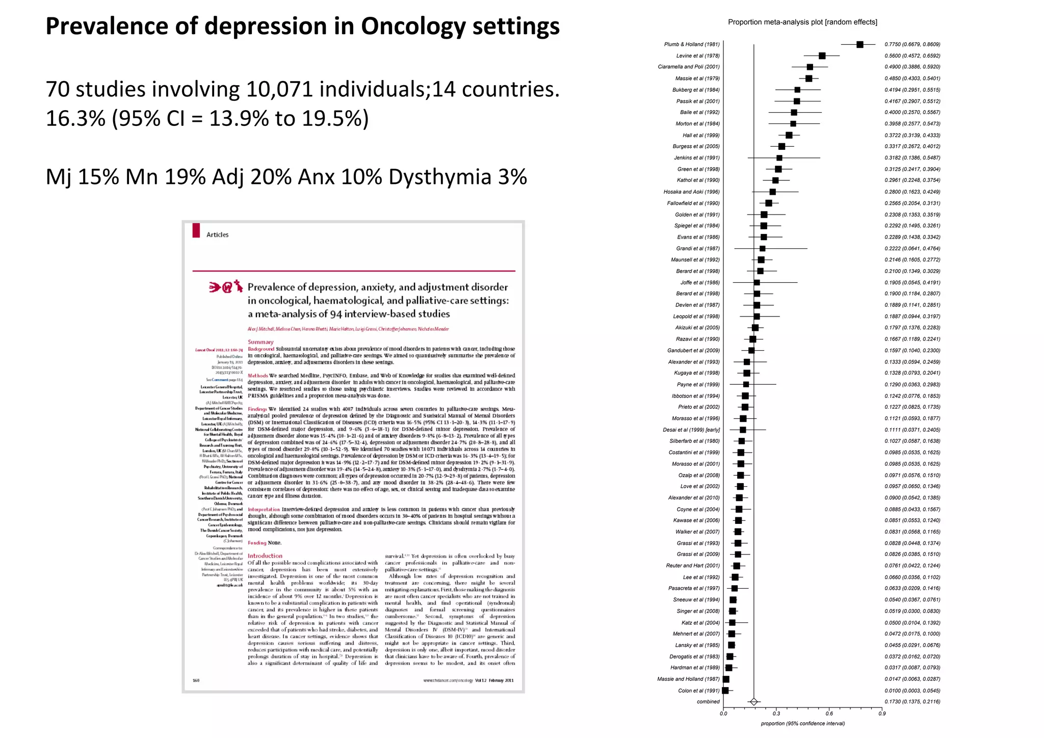 Prevalence of depression in Oncology settings             Plumb & Holland (1981)
                                                                                             Proportion meta-analysis plot [random effects]

                                                                                                                                                0.7750 (0.6679, 0.8609)

                                                                Levine et al (1978)                                                             0.5600 (0.4572, 0.6592)

                                                        Ciaramella and Poli (2001)                                                              0.4900 (0.3886, 0.5920)

                                                               Massie et al (1979)                                                              0.4850 (0.4303, 0.5401)


70 studies involving 10,071 individuals;14 countries.         Bukberg et al (1984)

                                                                Passik et al (2001)
                                                                                                                                                0.4194 (0.2951, 0.5515)

                                                                                                                                                0.4167 (0.2907, 0.5512)



16.3% (95% CI = 13.9% to 19.5%)                                  Baile et al (1992)

                                                               Morton et al (1984)

                                                                   Hall et al (1999)
                                                                                                                                                0.4000 (0.2570, 0.5567)

                                                                                                                                                0.3958 (0.2577, 0.5473)

                                                                                                                                                0.3722 (0.3139, 0.4333)

                                                              Burgess et al (2005)                                                              0.3317 (0.2672, 0.4012)

                                                               Jenkins et al (1991)                                                             0.3182 (0.1386, 0.5487)



Mj 15% Mn 19% Adj 20% Anx 10% Dysthymia 3%
                                                                Green et al (1998)                                                              0.3125 (0.2417, 0.3904)

                                                                Kathol et al (1990)                                                             0.2961 (0.2248, 0.3754)

                                                          Hosaka and Aoki (1996)                                                                0.2800 (0.1623, 0.4249)

                                                           Fallowfield et al (1990)                                                             0.2565 (0.2054, 0.3131)

                                                               Golden et al (1991)                                                              0.2308 (0.1353, 0.3519)

                                                               Spiegel et al (1984)                                                             0.2292 (0.1495, 0.3261)

                                                                Evans et al (1986)                                                              0.2289 (0.1438, 0.3342)

                                                                Grandi et al (1987)                                                             0.2222 (0.0641, 0.4764)

                                                             Maunsell et al (1992)                                                              0.2146 (0.1605, 0.2772)

                                                                Berard et al (1998)                                                             0.2100 (0.1349, 0.3029)

                                                                  Joffe et al (1986)                                                            0.1905 (0.0545, 0.4191)

                                                                Berard et al (1998)                                                             0.1900 (0.1184, 0.2807)

                                                               Devlen et al (1987)                                                              0.1889 (0.1141, 0.2851)

                                                              Leopold et al (1998)                                                              0.1887 (0.0944, 0.3197)

                                                               Akizuki et al (2005)                                                             0.1797 (0.1376, 0.2283)

                                                               Razavi et al (1990)                                                              0.1667 (0.1189, 0.2241)

                                                            Gandubert et al (2009)                                                              0.1597 (0.1040, 0.2300)

                                                            Alexander et al (1993)                                                              0.1333 (0.0594, 0.2459)

                                                               Kugaya et al (1998)                                                              0.1328 (0.0793, 0.2041)

                                                                Payne et al (1999)                                                              0.1290 (0.0363, 0.2983)

                                                              Ibbotson et al (1994)                                                             0.1242 (0.0776, 0.1853)

                                                                 Prieto et al (2002)                                                            0.1227 (0.0825, 0.1735)

                                                              Morasso et al (1996)                                                              0.1121 (0.0593, 0.1877)

                                                          Desai et al (1999) [early]                                                            0.1111 (0.0371, 0.2405)

                                                             Silberfarb et al (1980)                                                            0.1027 (0.0587, 0.1638)

                                                            Costantini et al (1999)                                                             0.0985 (0.0535, 0.1625)

                                                              Morasso et al (2001)                                                              0.0985 (0.0535, 0.1625)

                                                                 Ozalp et al (2008)                                                             0.0971 (0.0576, 0.1510)

                                                                  Love et al (2002)                                                             0.0957 (0.0650, 0.1346)

                                                            Alexander et al (2010)                                                              0.0900 (0.0542, 0.1385)

                                                                Coyne et al (2004)                                                              0.0885 (0.0433, 0.1567)

                                                              Kawase et al (2006)                                                               0.0851 (0.0553, 0.1240)

                                                               Walker et al (2007)                                                              0.0831 (0.0568, 0.1165)

                                                                Grassi et al (1993)                                                             0.0828 (0.0448, 0.1374)

                                                                Grassi et al (2009)                                                             0.0826 (0.0385, 0.1510)

                                                           Reuter and Hart (2001)                                                               0.0761 (0.0422, 0.1244)

                                                                   Lee et al (1992)                                                             0.0660 (0.0356, 0.1102)

                                                            Pasacreta et al (1997)                                                              0.0633 (0.0209, 0.1416)

                                                              Sneeuw et al (1994)                                                               0.0540 (0.0367, 0.0761)

                                                                Singer et al (2008)                                                             0.0519 (0.0300, 0.0830)

                                                                  Katz et al (2004)                                                             0.0500 (0.0104, 0.1392)

                                                              Mehnert et al (2007)                                                              0.0472 (0.0175, 0.1000)

                                                               Lansky et al (1985)                                                              0.0455 (0.0291, 0.0676)

                                                             Derogatis et al (1983)                                                             0.0372 (0.0162, 0.0720)

                                                             Hardman et al (1989)                                                               0.0317 (0.0087, 0.0793)

                                                        Massie and Holland (1987)                                                               0.0147 (0.0063, 0.0287)

                                                                Colon et al (1991)                                                              0.0100 (0.0003, 0.0545)

                                                                         combined                                                               0.1730 (0.1375, 0.2116)

                                                                                       0.0                 0.3                    0.6         0.9
                                                                                                       proportion (95% confidence interval)
 
