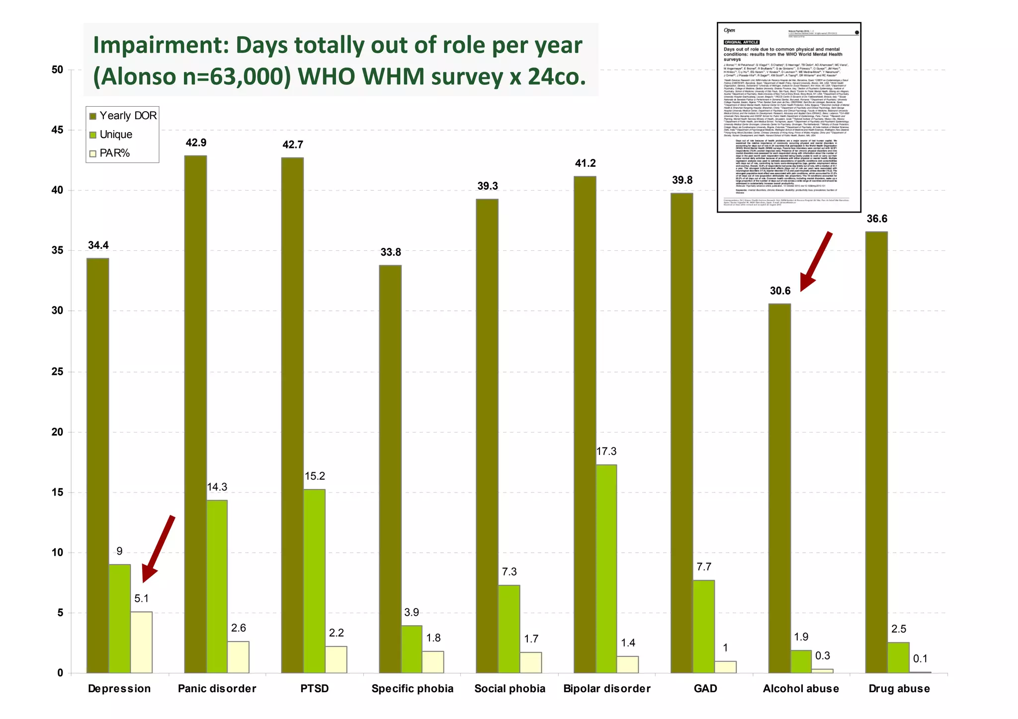 Impairment: Days totally out of role per year 
50
     (Alonso n=63,000) WHO WHM survey x 24co.
       Yearly DOR
45     Unique
                       42.9             42.7
       PAR%
                                                                                                     41.2
                                                                                                                      39.8
40                                                                              39.3

                                                                                                                                                           36.6

35   34.4
                                                             33.8


                                                                                                                                        30.6
30




25




20
                                                                                                        17.3

                                               15.2
15                         14.3




10          9
                                                                                       7.3                                   7.7

                5.1
5                                                                   3.9
                                  2.6                 2.2                                                                                                         2.5
                                                                          1.8                1.7                                               1.9
                                                                                                               1.4                 1
                                                                                                                                                     0.3                0.1
0
     Depression       Panic disorder       PTSD             Specific phobia     Social phobia      Bipolar disorder          GAD       Alcohol abuse       Drug abuse
 