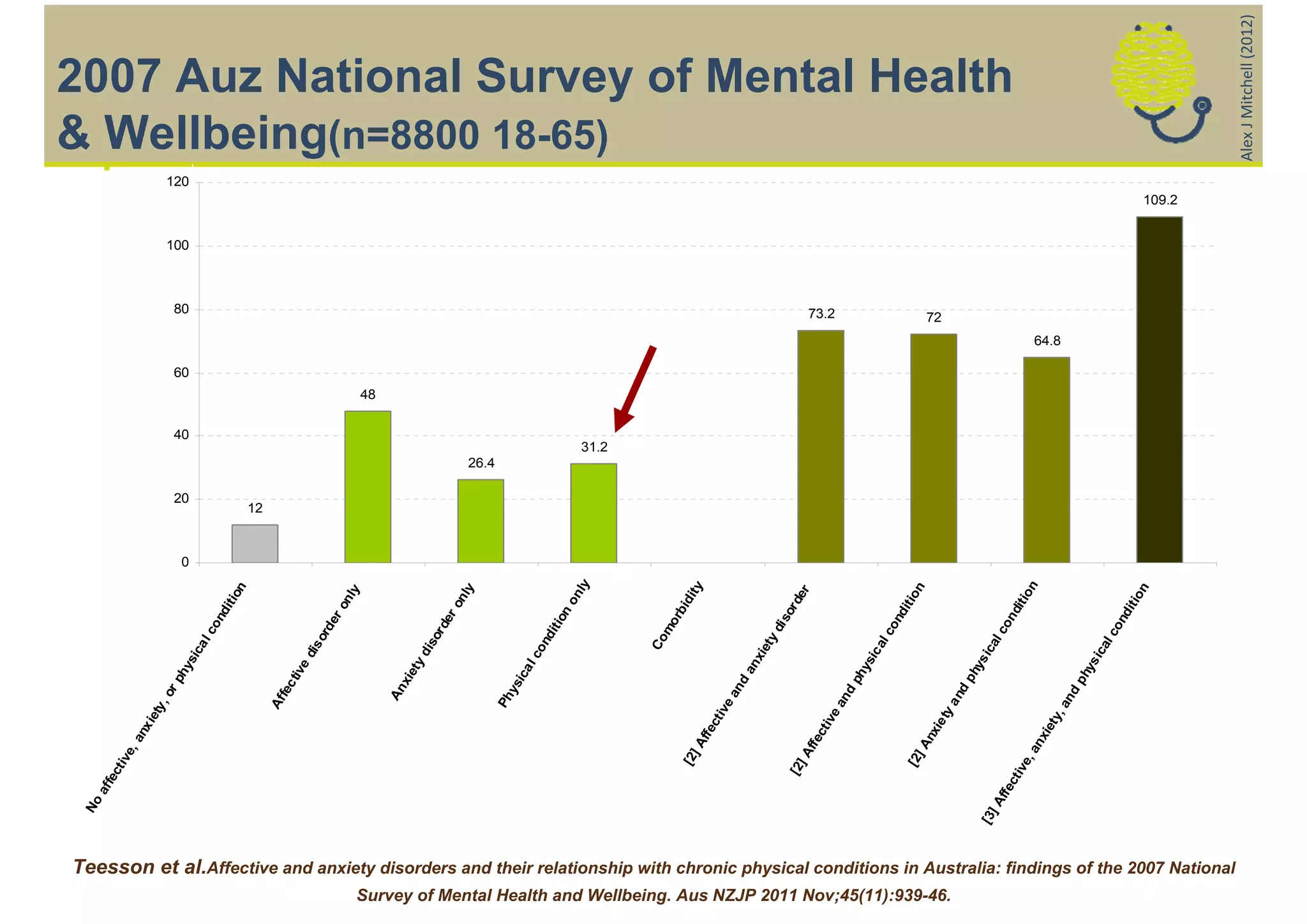 Alex J Mitchell (2012)
2007 Auz National Survey of Mental Health
& Wellbeing(n=8800 18-65)
                      120
                                                                                                                                                                                                                                                                          109.2


                      100



                          80                                                                                                                                                  73.2                               72
                                                                                                                                                                                                                                             64.8

                          60
                                                                           48

                          40
                                                                                                                               31.2
                                                                                                  26.4

                          20
                                             12


                          0
                                                                                                                               ly




                                                                                                                                                                                                                                        n
                                                                                                                                                  ity
                                        on




                                                                                                                                                                                                           n




                                                                                                                                                                                                                                                                     n
                                                                                                  ly
                                                                       y




                                                                                                                                                                           er




                                                                                                                                                                                                                                        io
                                                                                                                          on




                                                                                                                                                                                                             o




                                                                                                                                                                                                                                                                    tio
                                                                     nl




                                                                                               on




                                                                                                                                               id




                                                                                                                                                                         rd
                                     iti




                                                                                                                                                                                                          iti




                                                                                                                                                                                                                                    dit
                                                                   ro




                                                                                                                                                                                                                                                                  di
                                                                                                                                            rb
                                  nd




                                                                                                                          on




                                                                                                                                                                       so




                                                                                                                                                                                                       nd
                                                                                            er




                                                                                                                                                                                                                                   on




                                                                                                                                                                                                                                                                on
                                                                 de




                                                                                                                                         mo
                               co




                                                                                                                       iti
                                                                                          rd




                                                                                                                                                                                                    co
                                                                                                                                                                    di




                                                                                                                                                                                                                                 lc




                                                                                                                                                                                                                                                              lc
                                                               or




                                                                                                                    nd
                                                                                        so




                                                                                                                                                                    ty
                                                                                                                                      Co
                                l




                                                                                                                                                                                                 al




                                                                                                                                                                                                                              ica
                            ica




                                                           dis




                                                                                                                                                                                                                                                           ica
                                                                                                                                                                 xie
                                                                                                                 co
                                                                                      di




                                                                                                                                                                                              ic




                                                                                                                                                                                                                           ys
                          ys




                                                                                                                                                                                            ys




                                                                                                                                                                                                                                                        ys
                                                                                      ty




                                                                                                                                                              an
                                                                                                                  l
                                                            e




                                                                                                              ica
                                                         tiv




                                                                                                                                                                                                                         ph
                                                                                   xie
                       ph




                                                                                                                                                                                                                                                      ph
                                                                                                                                                                                         ph
                                                                                                                                                               d
                                                                                                            ys
                                                     fec




                                                                                                                                                            an
                                                                                An




                                                                                                                                                                                                                      nd
                    or




                                                                                                                                                                                          d




                                                                                                                                                                                                                                                       d
                                                                                                         Ph




                                                                                                                                                                                       an




                                                                                                                                                                                                                                                    an
                                                  Af




                                                                                                                                                                                                                     a
                      ,




                                                                                                                                                        ive
                  ety




                                                                                                                                                                                                                  ty
                                                                                                                                                                                   ive




                                                                                                                                                                                                                                                 y,
                                                                                                                                                     ct




                                                                                                                                                                                                               ie
                xi




                                                                                                                                                                                                                                             iet
                                                                                                                                                  ffe




                                                                                                                                                                                ct




                                                                                                                                                                                                             nx
              an




                                                                                                                                                                                                                                           nx
                                                                                                                                                                             ffe
                                                                                                                                                ]A




                                                                                                                                                                                                           ]A
           e,




                                                                                                                                                                                                                                         ,a
                                                                                                                                                                           ]A
                                                                                                                                              [2
        tiv




                                                                                                                                                                                                         [2




                                                                                                                                                                                                                                      ive
                                                                                                                                                                         [2
     fec




                                                                                                                                                                                                                                   ct
  af




                                                                                                                                                                                                                                ffe
 No




                                                                                                                                                                                                                              ]A
                                                                                                                                                                                                                            [3
Teesson et al.Affective and anxiety disorders and their relationship with chronic physical conditions in Australia: findings of the 2007 National
                                                                       Survey of Mental Health and Wellbeing. Aus NZJP 2011 Nov;45(11):939-46.
 